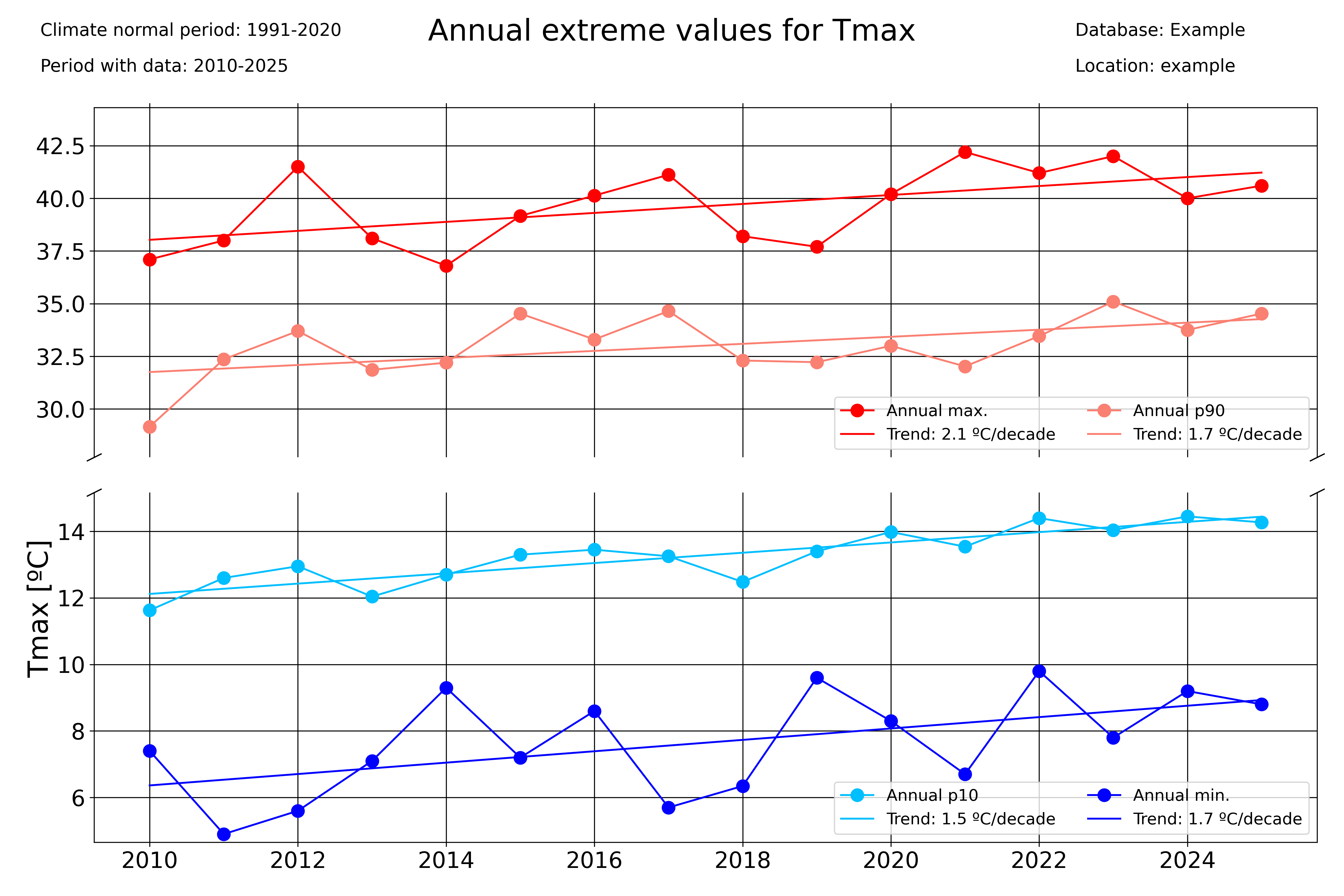 _images/Annualextremevalues_Tmax_lines.png