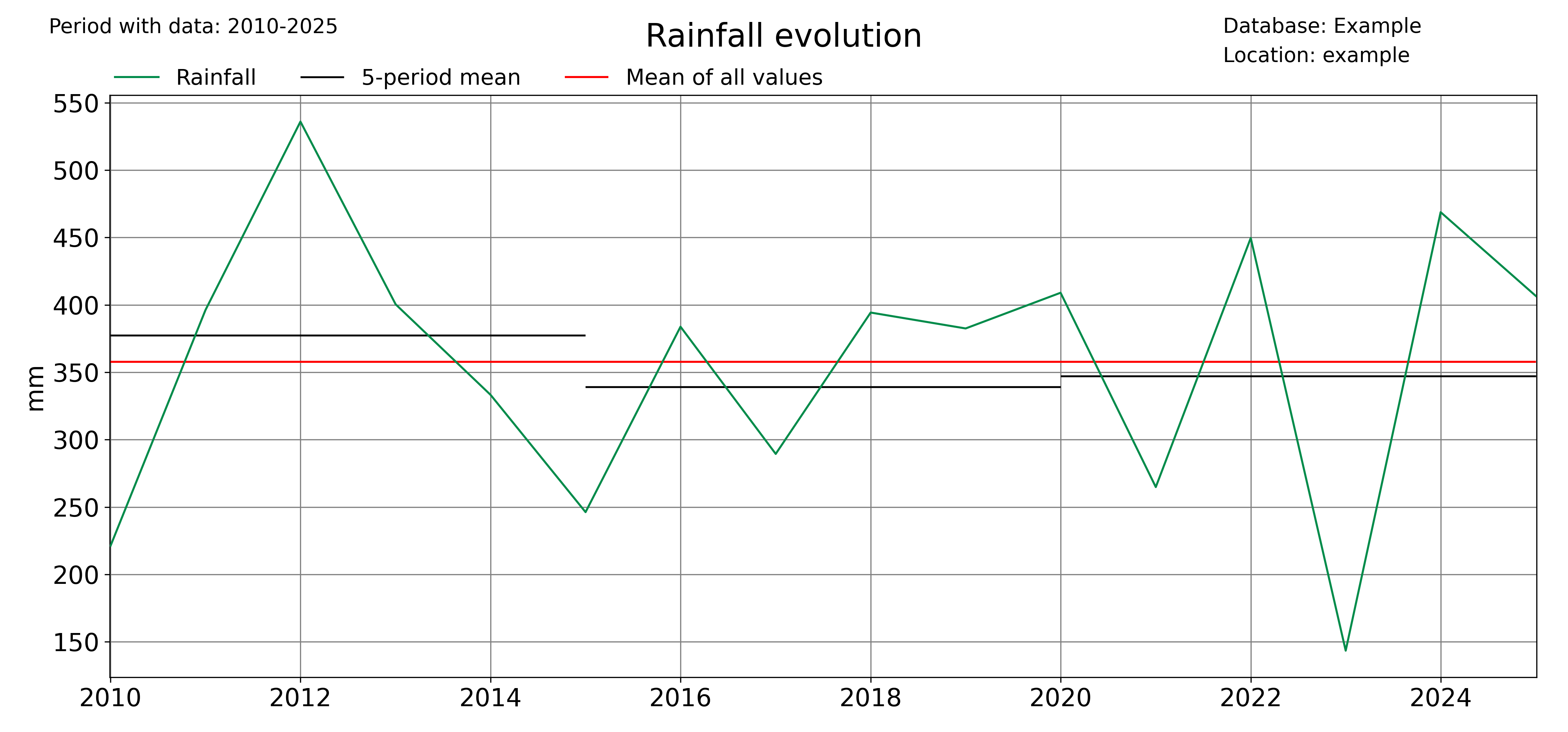 _images/Rainfall_sum_withmean.png