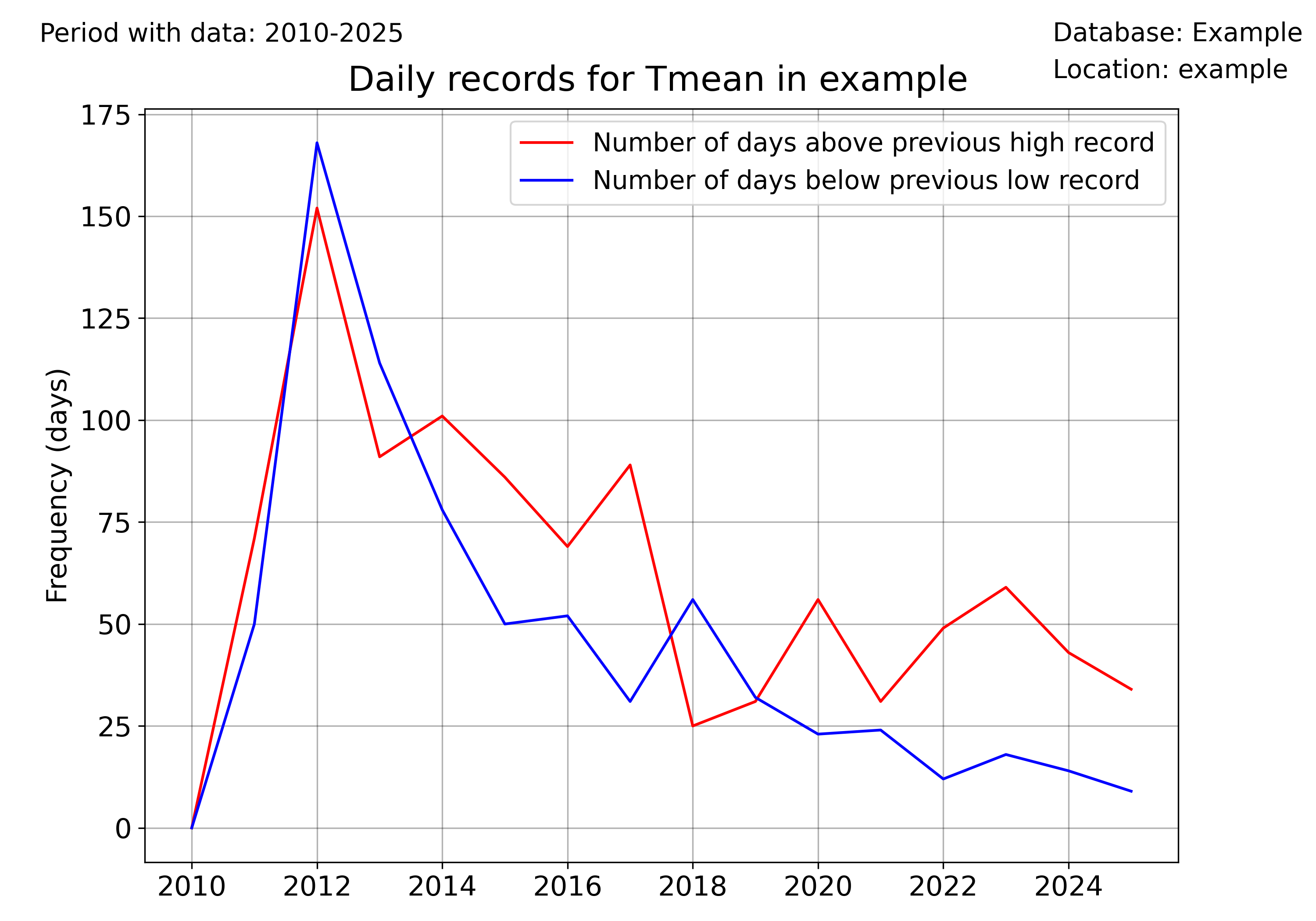 _images/annual_records_Tmean.png